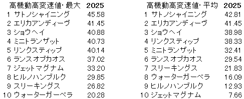 2025　きさらぎ賞　高機動高変速値